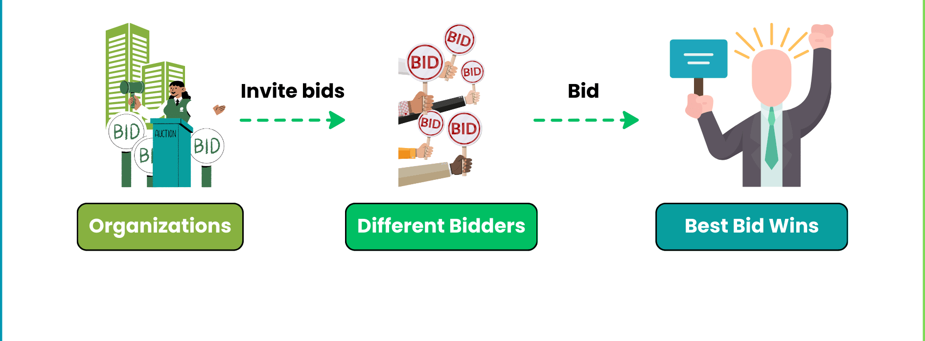 Vendor Comparison and Bid Control